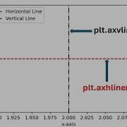 Plotting Horizontal And Vertical Lines In Python Plt Axhline And Plt Axvline Functions