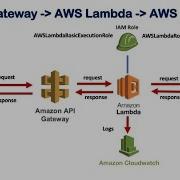 AWS Call Lambda From Another Lambda Gateway API To Lambda To Another Lambda Serverless Function