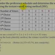Voting Theory Instant Runoff Voting