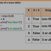 For Loop Trace Table Theory