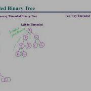 Construct Threaded Binary Tree Q 6c Vtu Model Question Paper 2024 Solution DSA BCS304