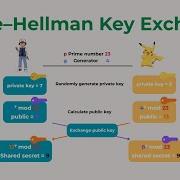 Diffie Hellman Key Exchange Explained In 2 Minutes