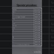 Operator Precedence In C Language Operators Computerscience Operator