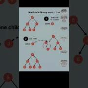 Deletion In Binary Search Tree