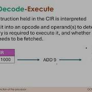 Fetch Decode Execute Cycle