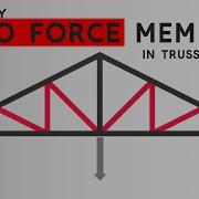 Identify Zero Force Members In Truss Analysis