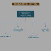 Concurrency Control In DBMS