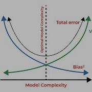 Understanding Bias And Variance Using Python