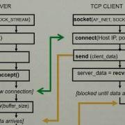 Python Programming Networking And Packet Generating Cyber Security Part 3