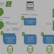Free Spring Boot Microservices Projects On GitHub Download Spring Boot Spring Cloud