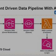 Build An Event Driven Data Pipeline With AWS S3 SNS SQS Lambda CloudWatch