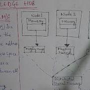 Part 57 Distributed Shared Memory DSM Architecture Of Distributed Shared Memory In Brief And Eas