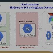 GCP Composer Airflow GCS в BigQuery и операторы BigQuery