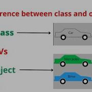 Difference Between Class And Object Class And Object In Java Malayalam Code Eureka