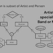 Extended Entity Relationship Models EER Diagrams