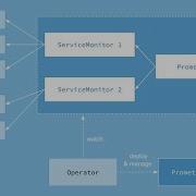 How To Create A Service Monitor For Prometheus Operator