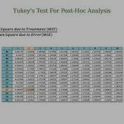 Tukey S Test For Post Hoc Analysis
