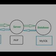 Full Stack Development Demo With AngularJS PHP And MySQL