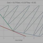 Linear Programming Cost Minimization