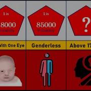 Probability Comparison Of Rarest Human Genetics