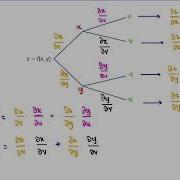 L15 Part 2 Chain Rules Of Two Independent Variables Multivariable Calculus