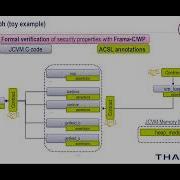 FM 21 Session 9 Formal Verification Of A JavaCard Virtual Machine With Frama C