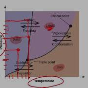 Pressure Vs Temperature Graph