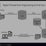 How To Create A Digital Thread From Engineering To The Service Technician