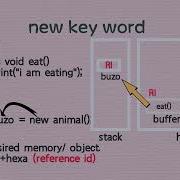 New Keyword Java Memory Allocation