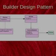 Master The Builder Pattern In Java