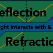 Reflection Refraction GCSE Physics