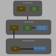 Tutorial 1 PLSQL Architecture