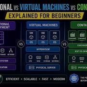 Why Containers Changed Everything Traditional Vs VM Vs Container High Level Explaination Servers