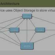 Openstack Fundamentals Logical OpenStack Architecture