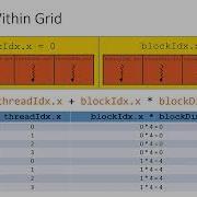 Intro To CUDA Part 4 Indexing Threads Within Grids And Blocks