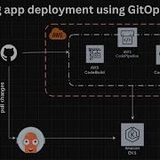 End To End Golang App Deployment Using GitOps Aws Codebuild Codepipeline Codedeploy Aws Devops