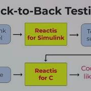 AUTOSAR Testing With Reactis Short Version