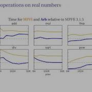 Arb Efficient Arbitrary Precision 2 Midpoint Radius Interval Arithmetic 0817