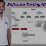 Complete Software Testing Hierarchy Software Testing Levels Different Testing Types With Details