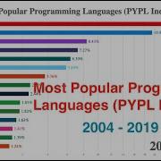 The Most Popular Programming Languages PYPL Popularity Of Programming Language Index 2004 2019
