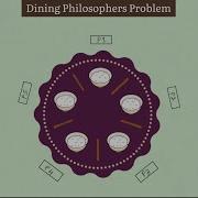 Lab 6 OS Dining Philosopher