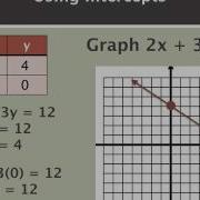Using Intercepts To Graph Linear Functions In Standard Form