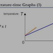 Temperature Time Graph 1 Heating Curve