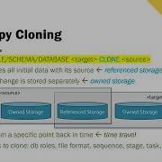 Zero Copy Cloning In Snowflake