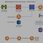 Payment Saga FULL Project AWS Step Functions LocalStack Lambda Real Time Workflow Demo
