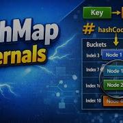 How HashMap Works Internally In Java Explained Simply