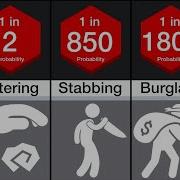Probability Comparison Crime