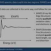 Introduction To X Ray Absorption Spectroscopy XAS For Battery Research