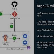 GitOps With ArgoCD On AKS