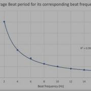 Beat Frequency Experiment With Phyphox